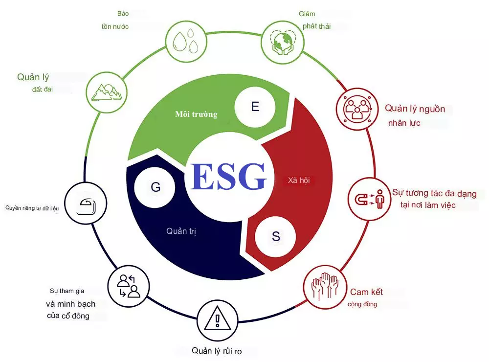 Khóa học ESG - Level 3